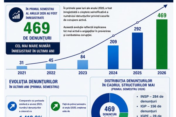 Angajații MAI aleg integritatea: numărul denunțurilor privind tentativele de corupere a crescut semnificativ în primul semestru al anului 2026