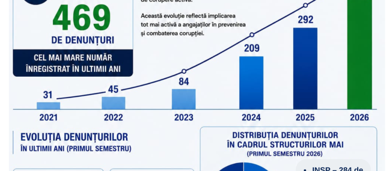 Angajații MAI aleg integritatea: numărul denunțurilor privind tentativele de corupere a crescut semnificativ în primul semestru al anului 2026