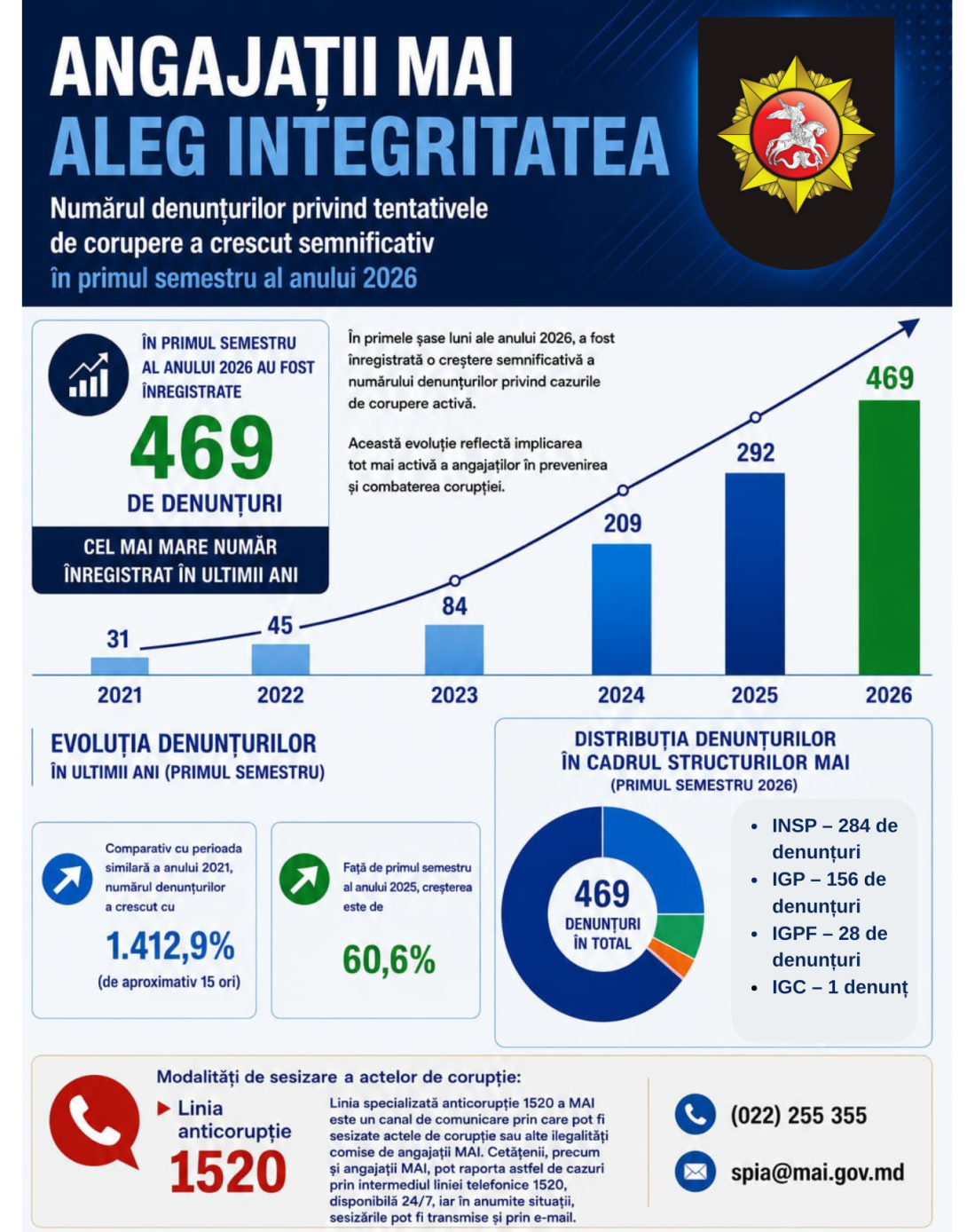 Angajații MAI aleg integritatea: numărul denunțurilor privind tentativele de corupere a crescut semnificativ în primul semestru al anului 2026